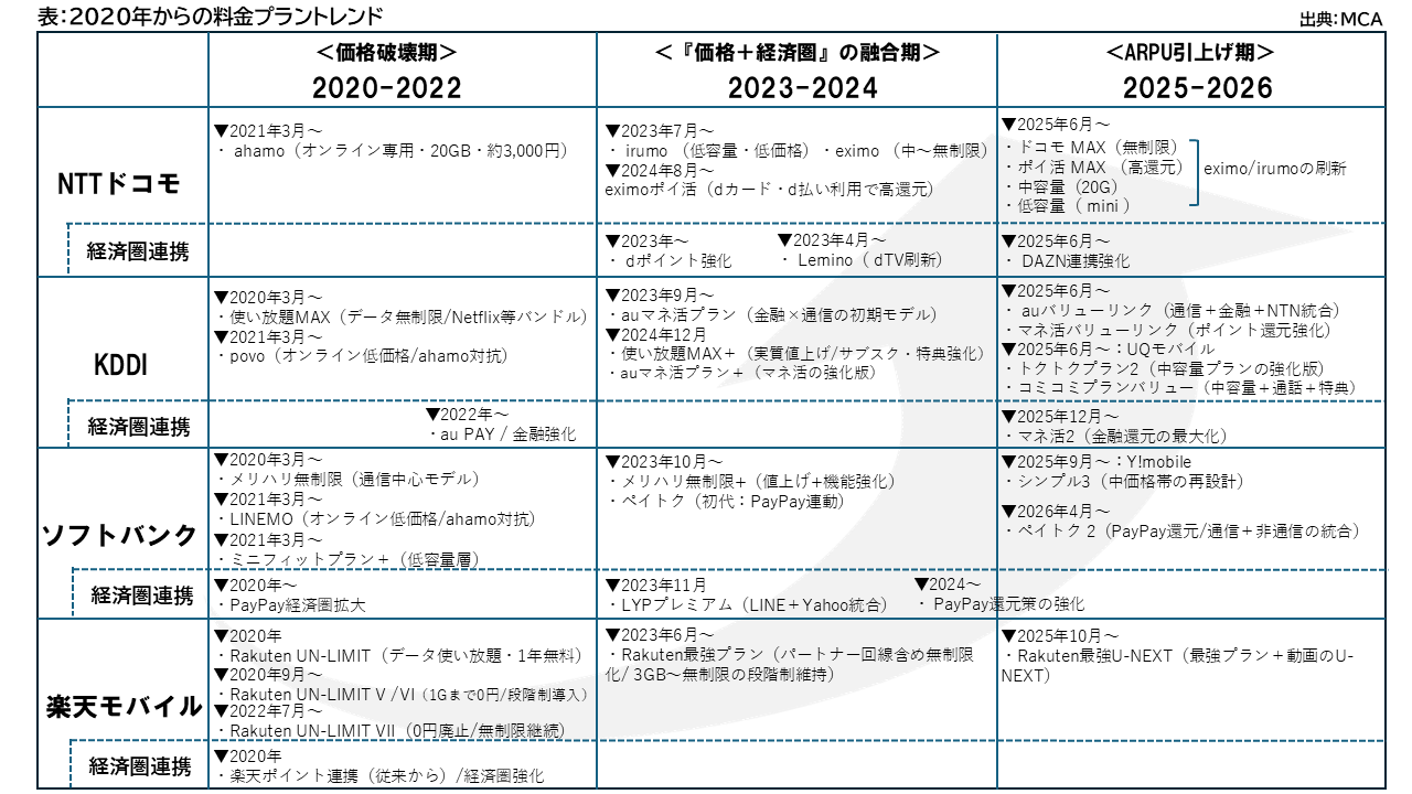 価格破壊から「値上げ」競争に反転した携帯業界の新料金トレンド