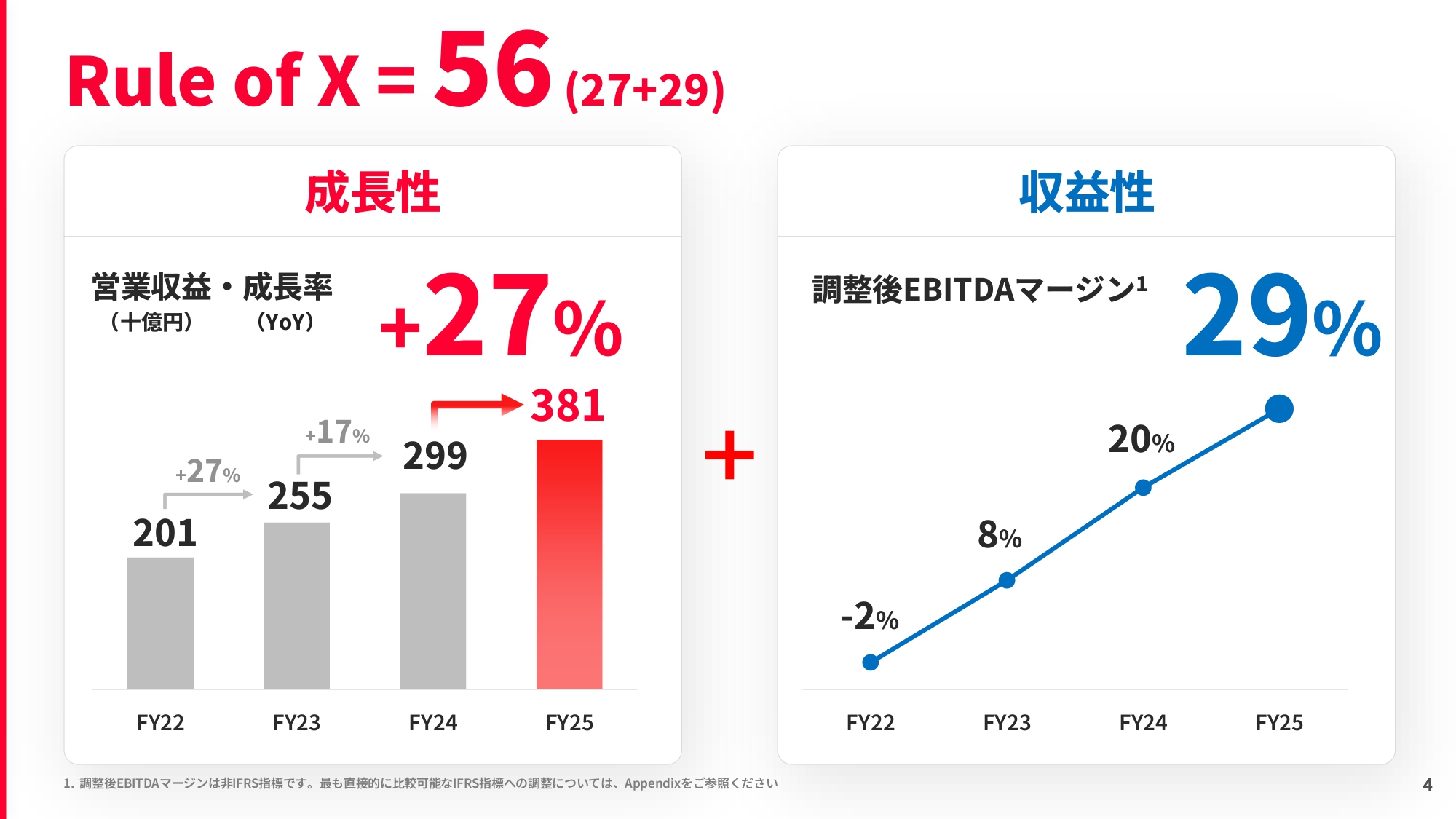 PayPay、25年度通期決算で「Rule of X」56％を達成 決済・金融事業の
