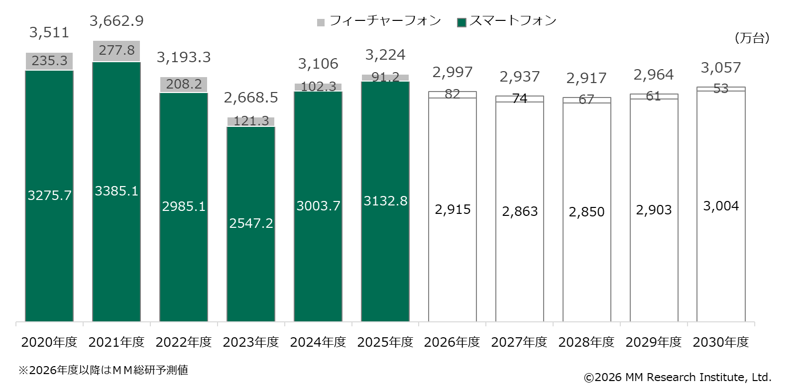 2025年度国内携帯電話端末出荷は3224万台、スマホは2年連続増 MM総研