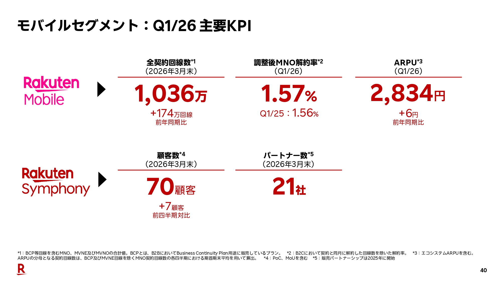 楽天モバイル契約数、1036万契約に - ケータイ Watch