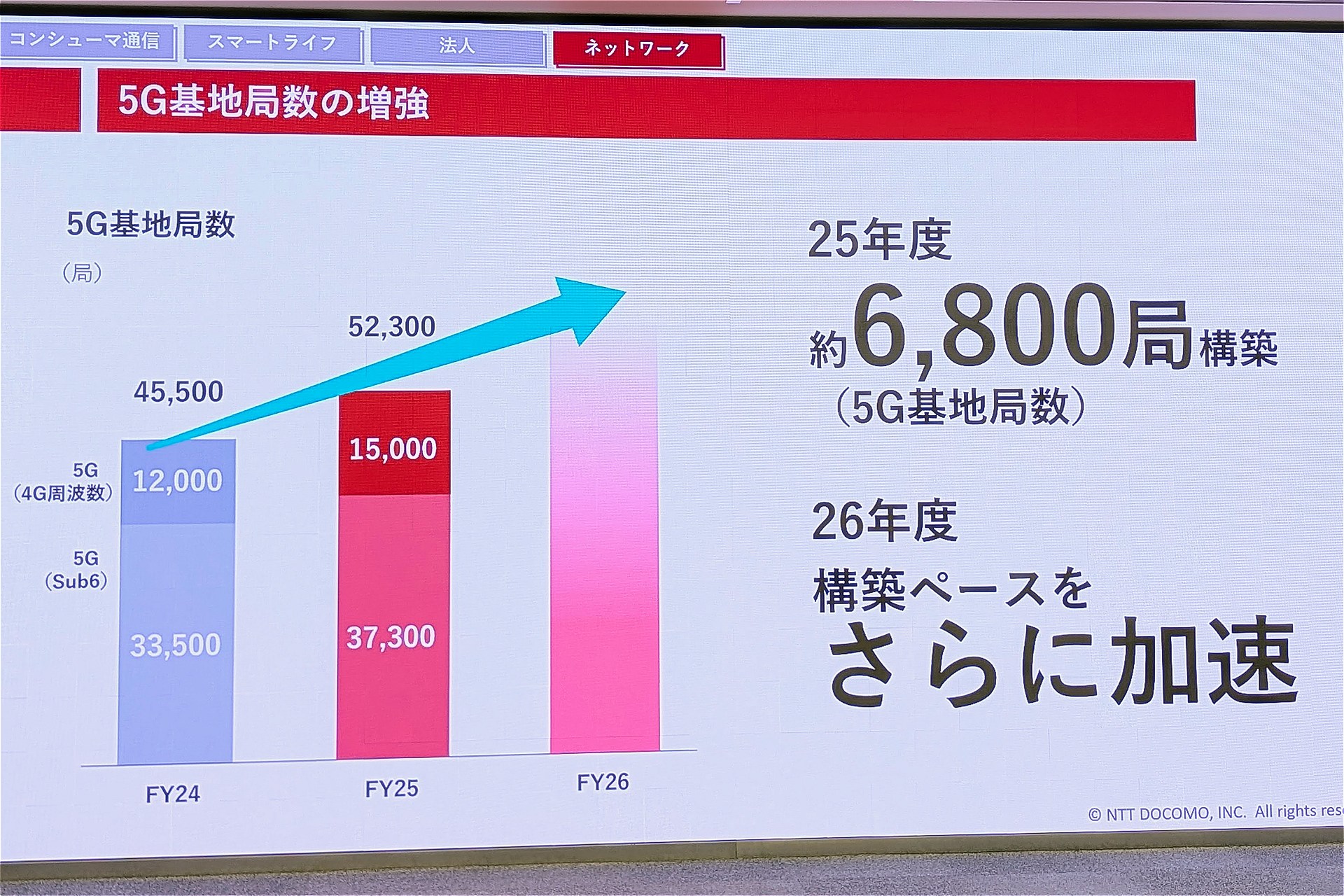 ドコモの通信品質はどう変わる？　ネットワーク本部長に聞く改善の現在地と「設備容量」強化のシナリオ