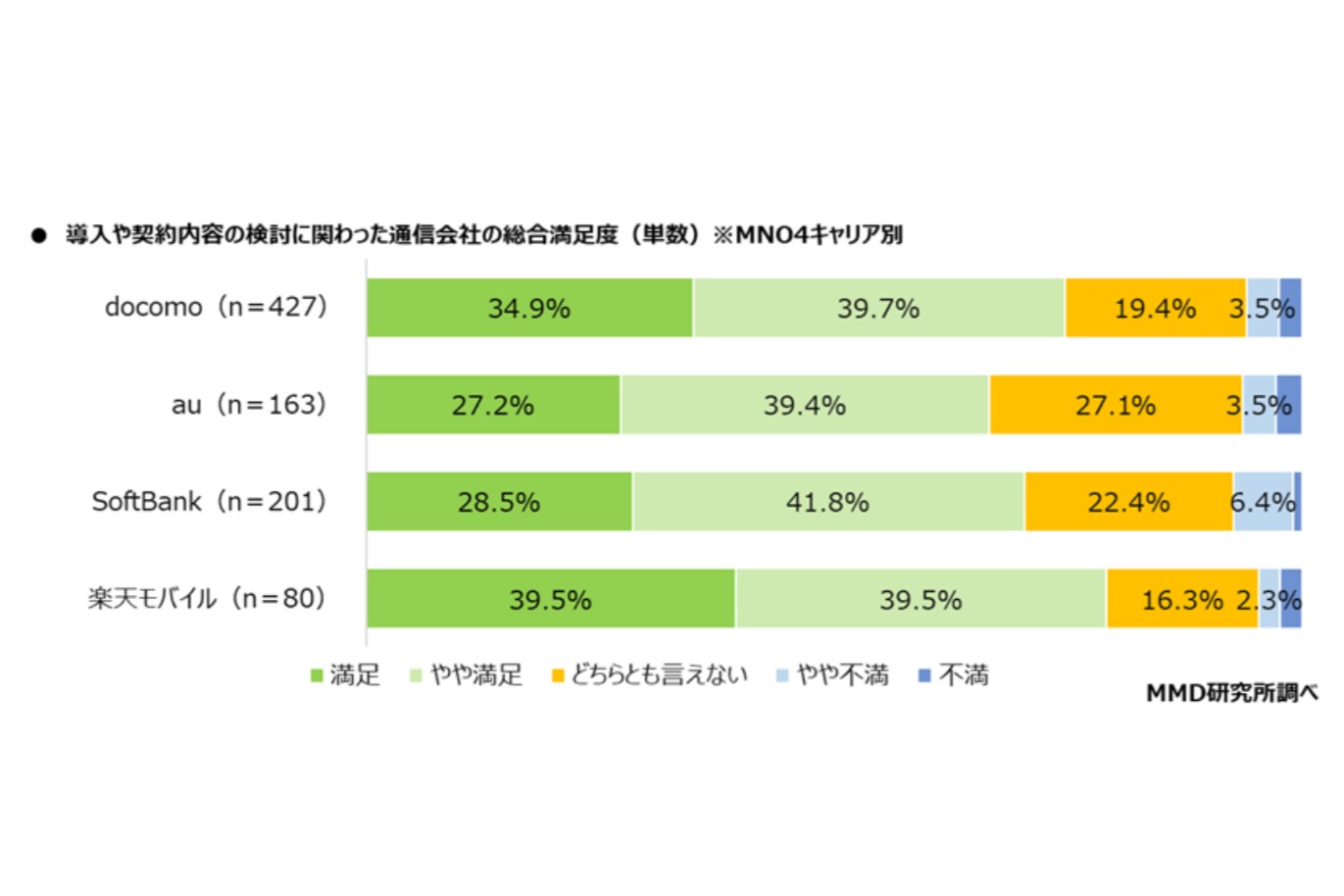 楽天モバイル、法人向けの総合満足度で初の1位獲得　MMD研究所調べ