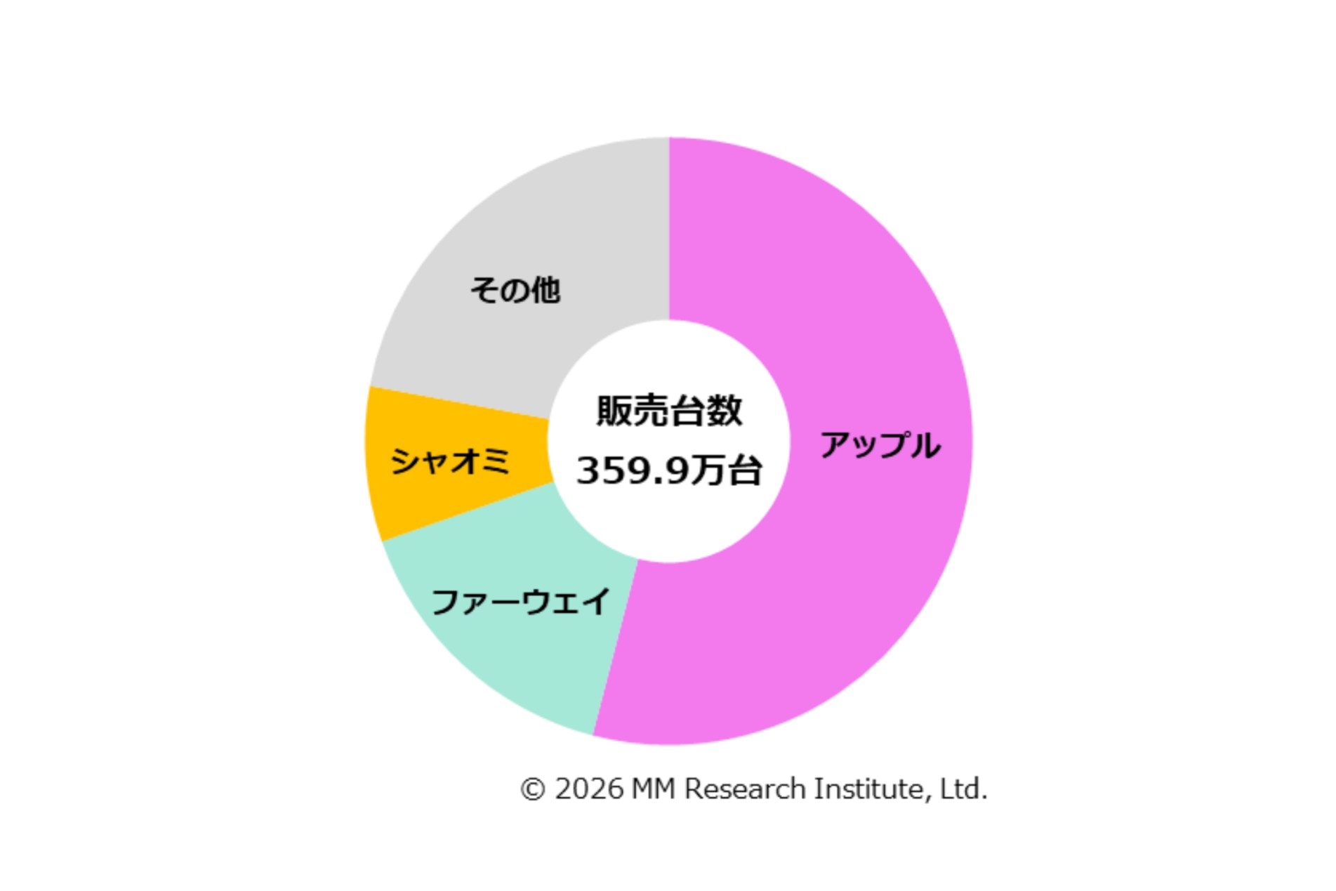 スマートウォッチ国内販売が減少から一転増加、Apple Watch SE 3などエントリー機が牽引