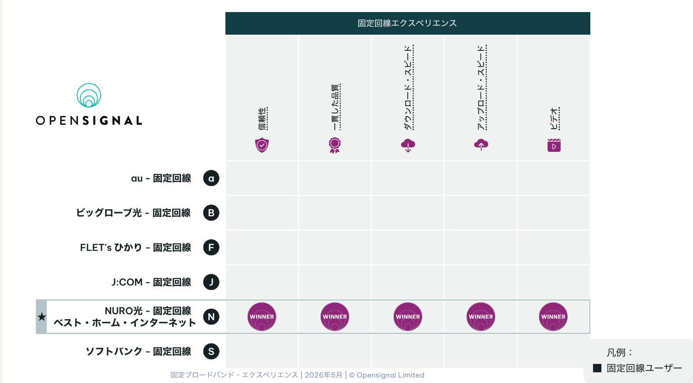 Opensignalの国内固定回線調査、NURO光が「ベスト・ホーム・インターネット」受賞
