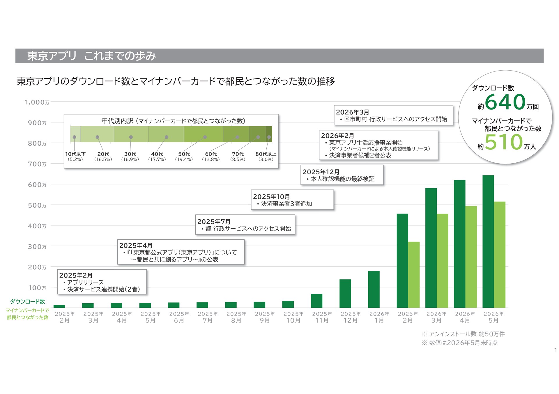 「東京アプリ」の成果公開、今後は案内AIや申請機能も導入へ