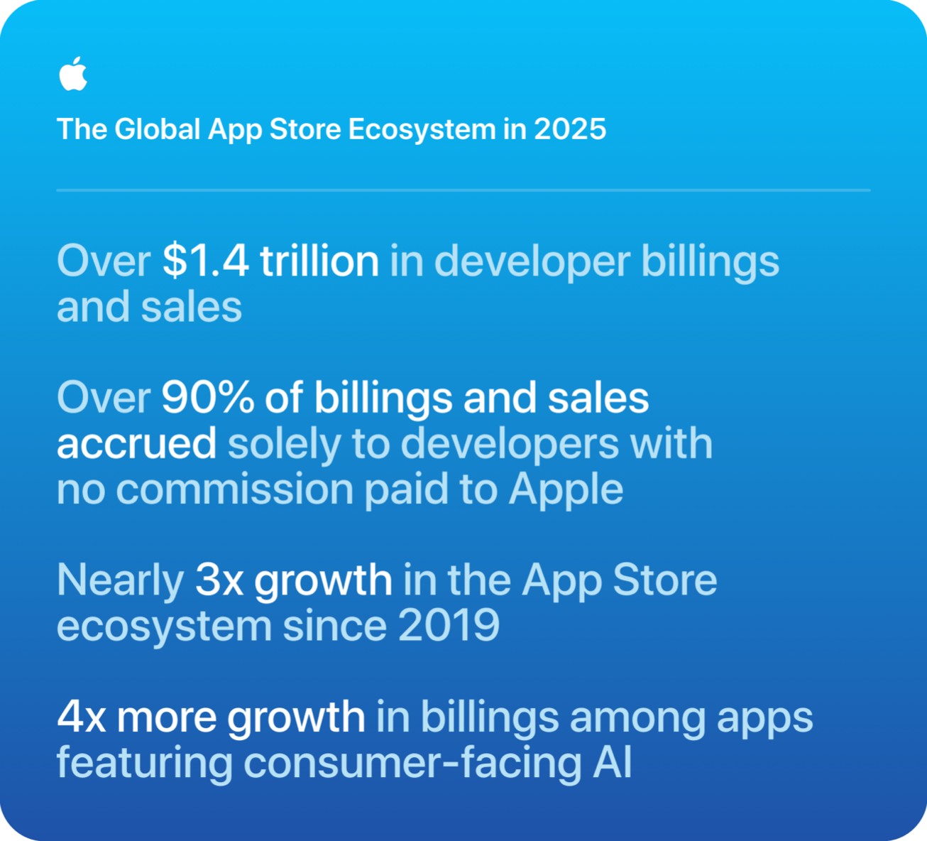 2025年のApp Store、デジタル商品の売上とアプリ内広告がそれぞれ約1500億ドルに