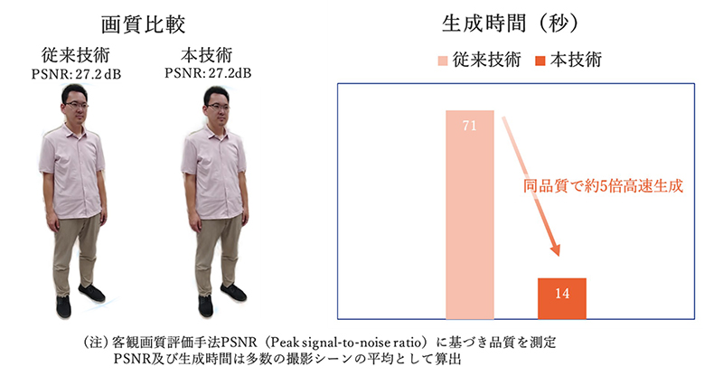 KDDI総研、3Dモデルの生成速度を5倍高速化する技術　DXからSNSまで応用見込む