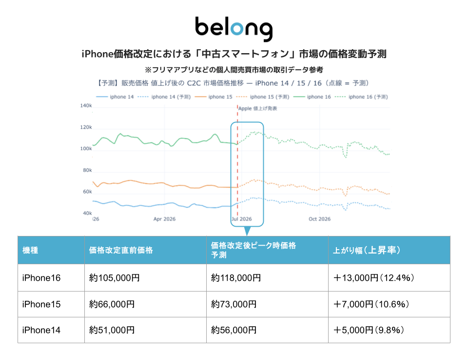 iPhone値上げ」なら中古iPhoneも値上がり、最大12.4％上昇 Belongが