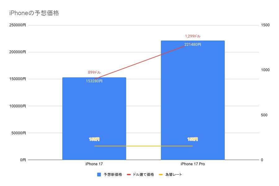 [石野純也の「スマホとお金」]MacやiPadの値上げに見るメモリー高騰×円安の現実、iPhoneも買えるうちに買うべきか