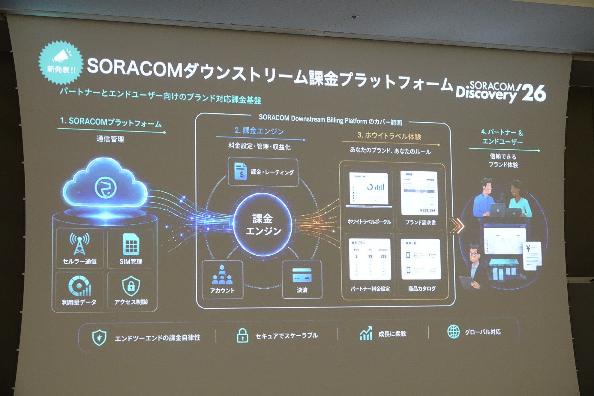 ソラコムがコネクテッドカー向けの通信運用基盤「SORACOM Automotive Suite」を提供
