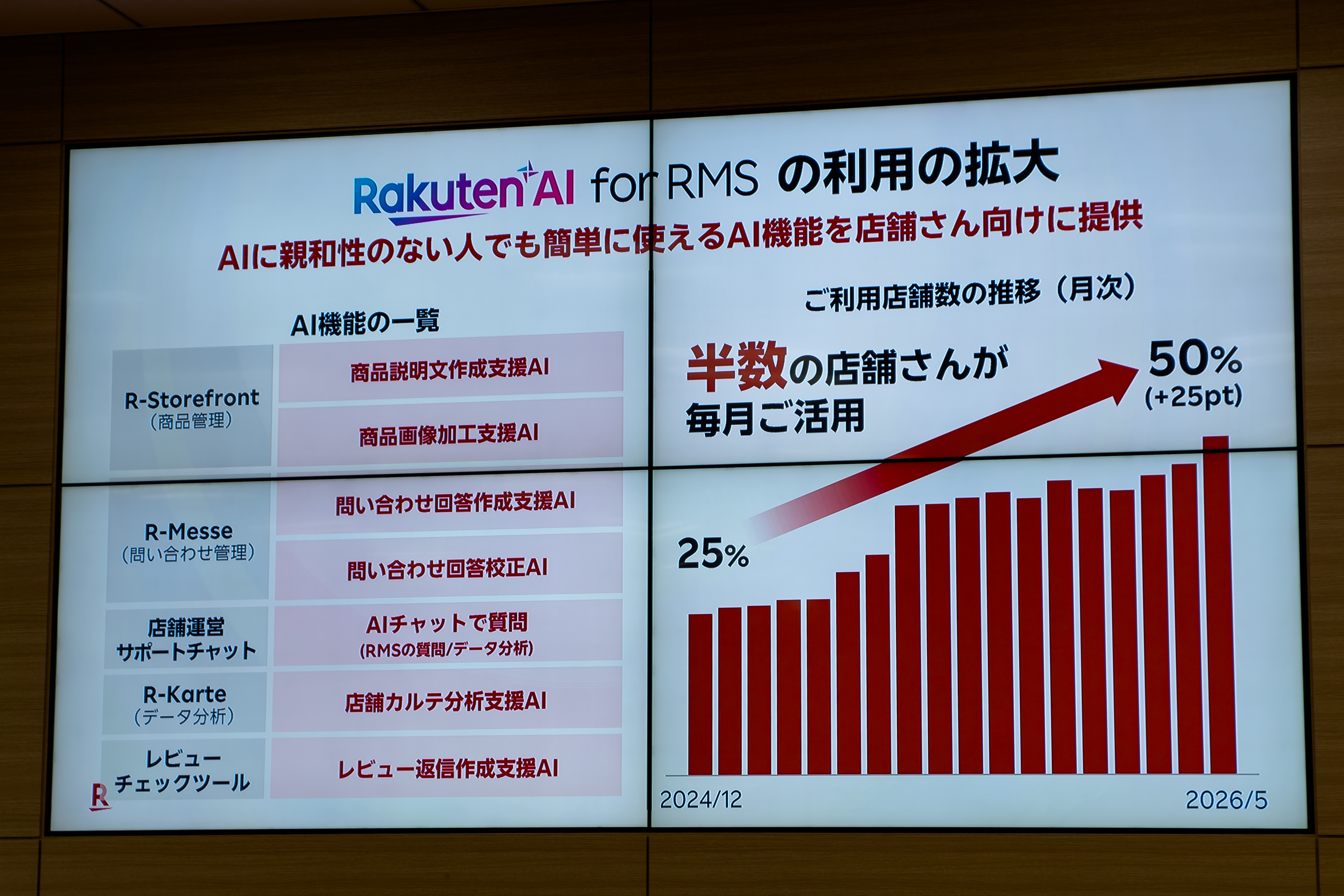 「楽天市場」の接客が激変、楽天AI導入で問い合わせ対応時間が3分の1になった理由