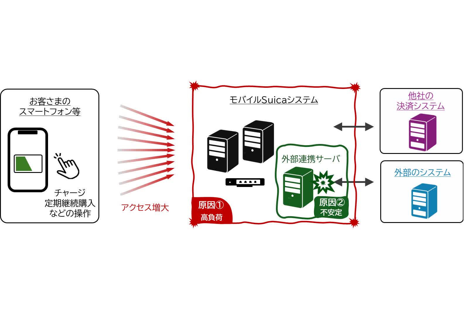 JR東日本、「モバイルSuica」不具合の原因と対策を発表 別途負担した運賃の払いもどしを実施