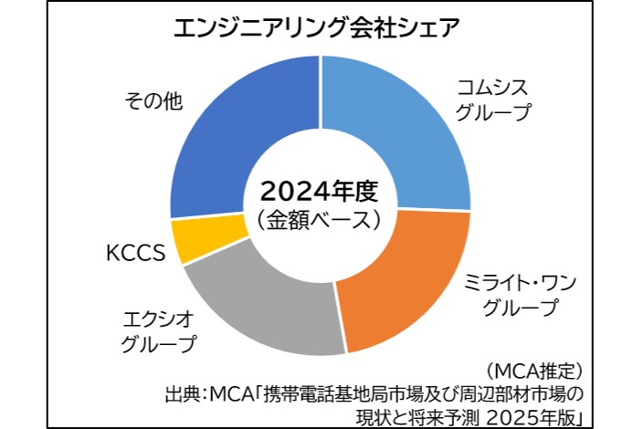 [DATAで見るケータイ業界] 基地局工事市場で全国系大手エンジ会社3社のシェアは約70％、グループ内再編や組織整備も進展