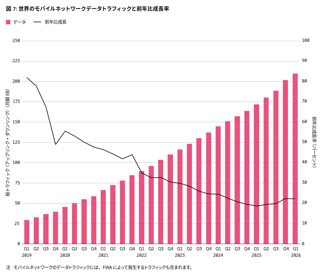 「エリクソンモビリティレポート」2026年6月号が公開、5G契約は世界全体で31億件を突破