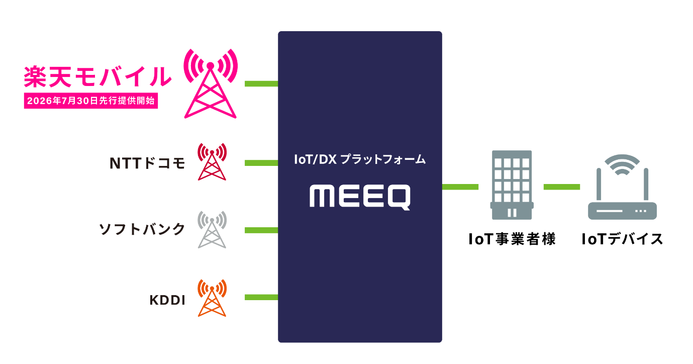 楽天モバイル回線、IoT向け「MEEQ」で先行提供開始