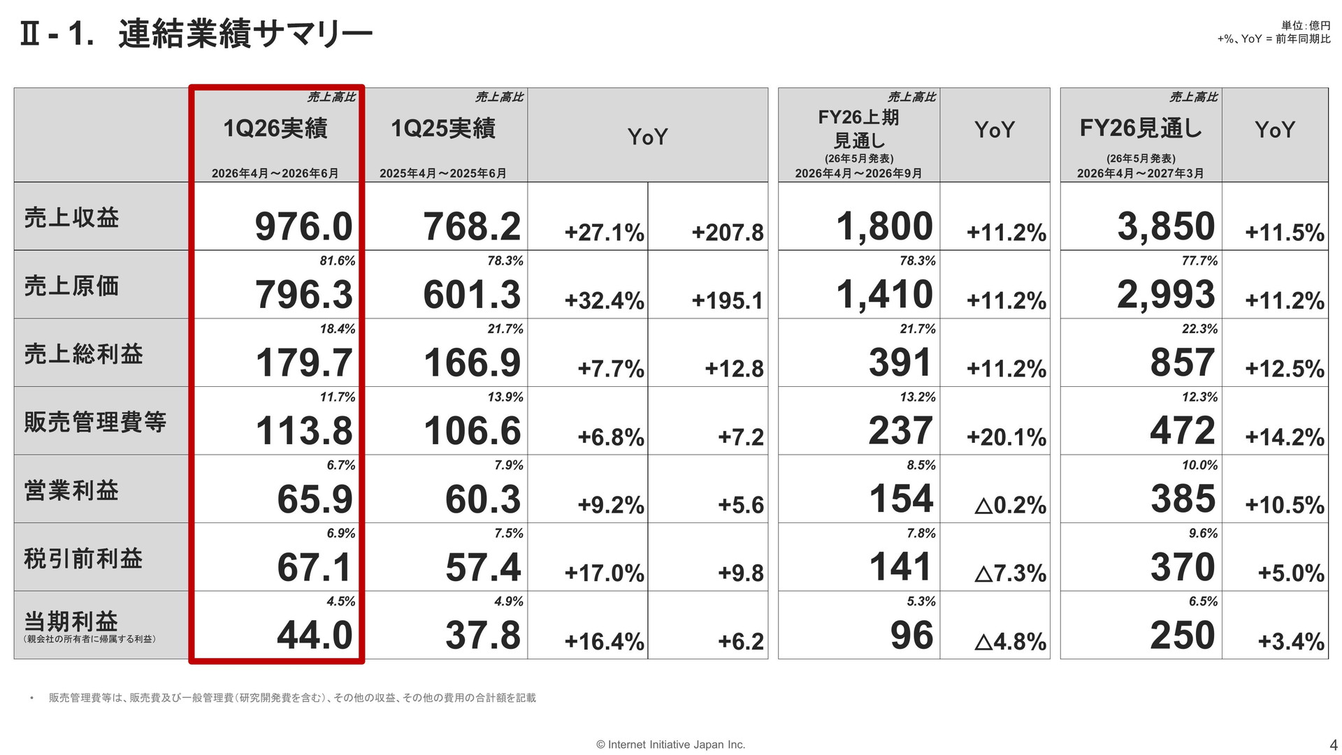 IIJの26年度1Qは増収増益、「IIJmio」は145万回線超に