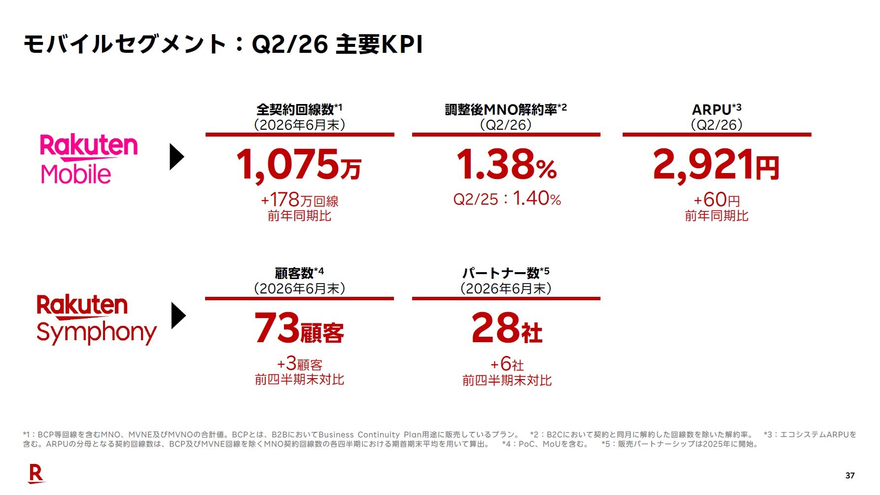 楽天モバイル、契約数1075万回線に 前年比178万回線増 - ケータイ Watch