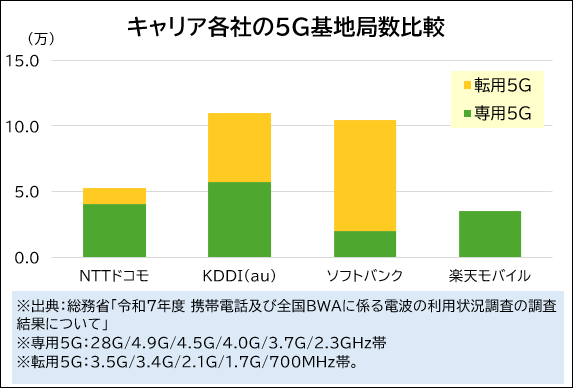 [DATAで見るケータイ業界] NTTドコモがすべきこと――基地局数から見える次の一手
