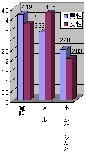 グラフ